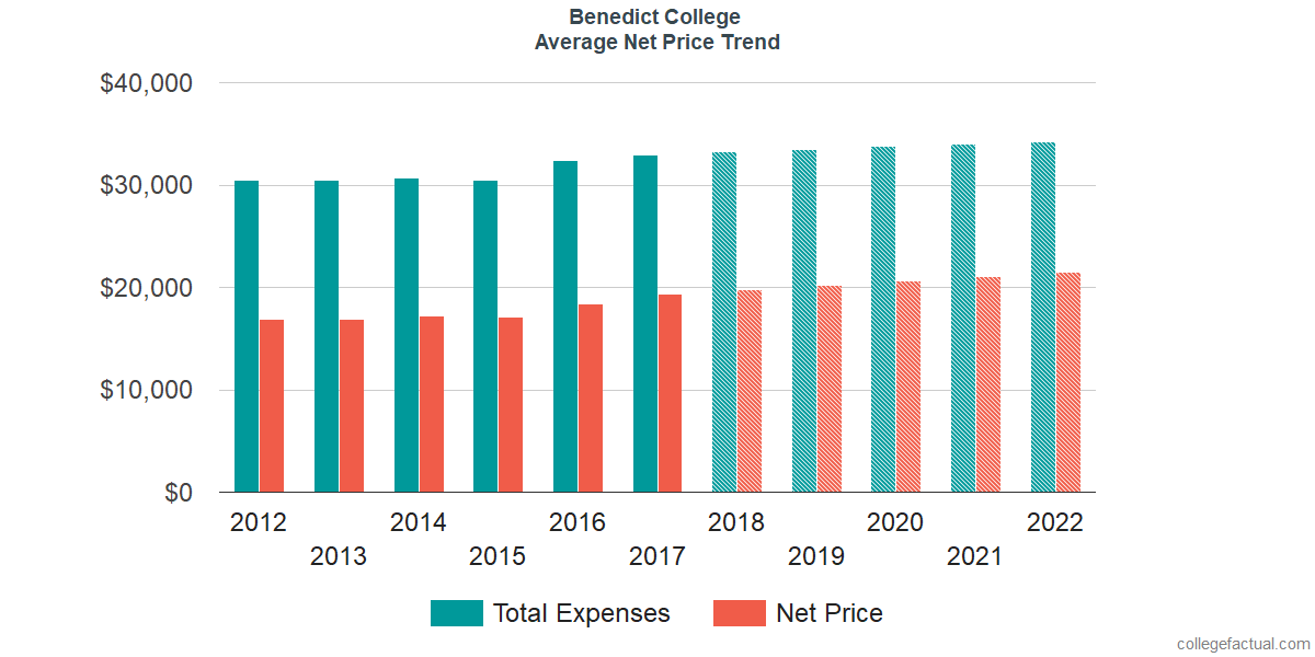 Net Price Trends at Benedict College