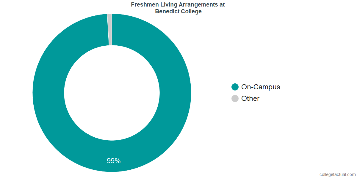 Freshmen Living Arrangements at Benedict College