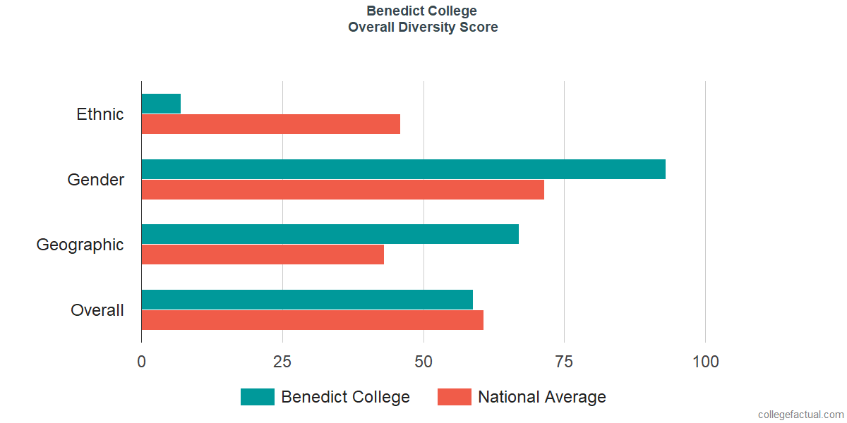 Overall Diversity at Benedict College