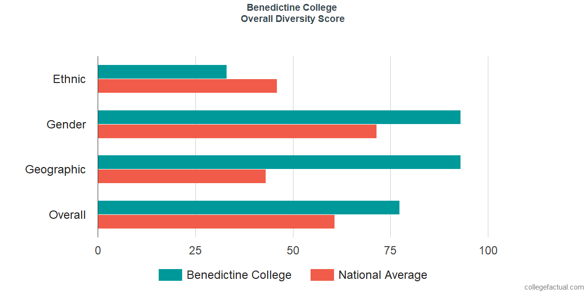 Overall Diversity at Benedictine College