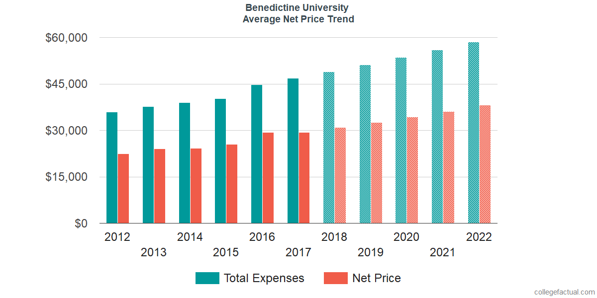 Average Net Price at Benedictine University