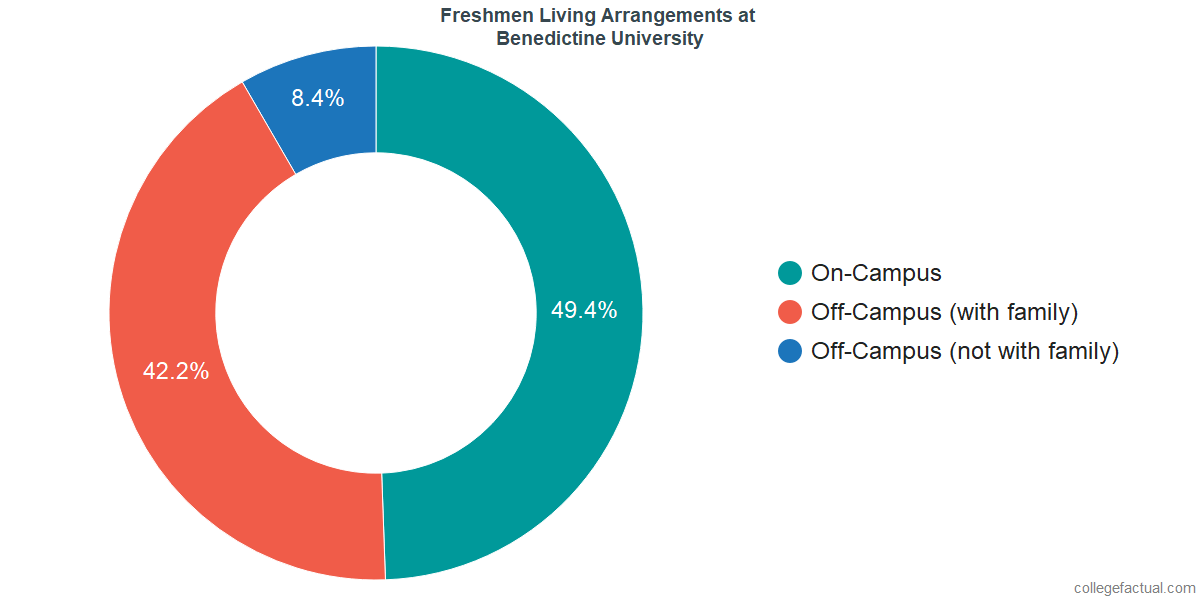 Freshmen Living Arrangements at Benedictine University