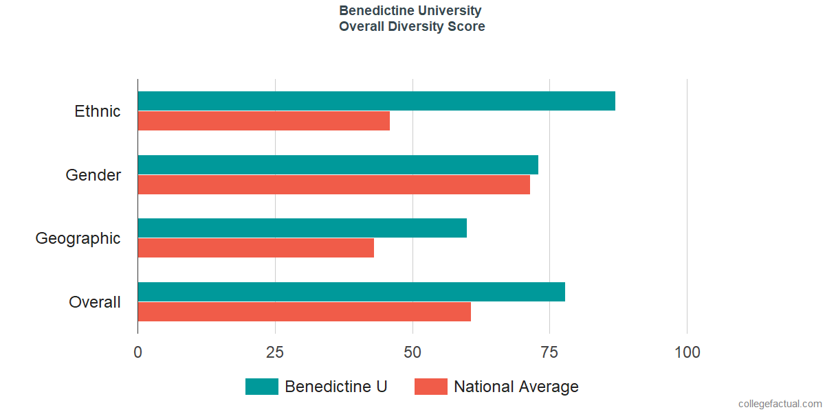 Overall Diversity at Benedictine University