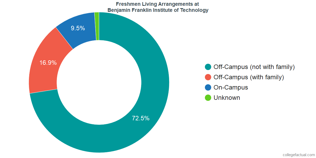 Freshmen Living Arrangements at Benjamin Franklin Institute of Technology