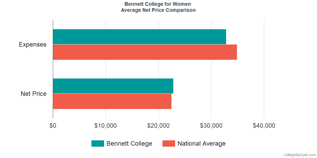 Net Price Comparisons at Bennett College