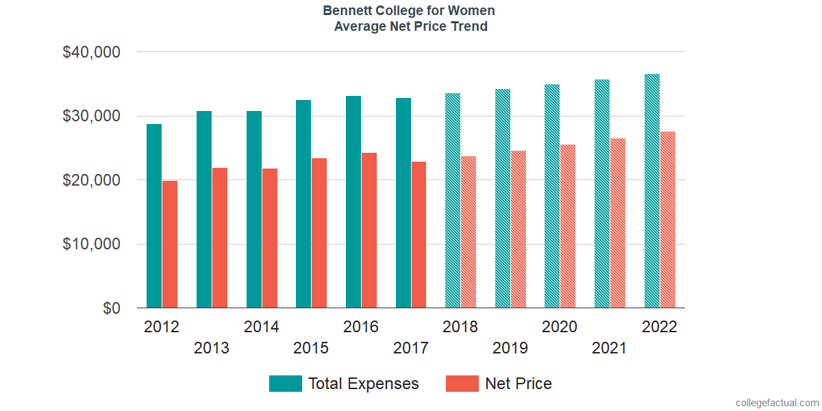 Net Price Trends at Bennett College