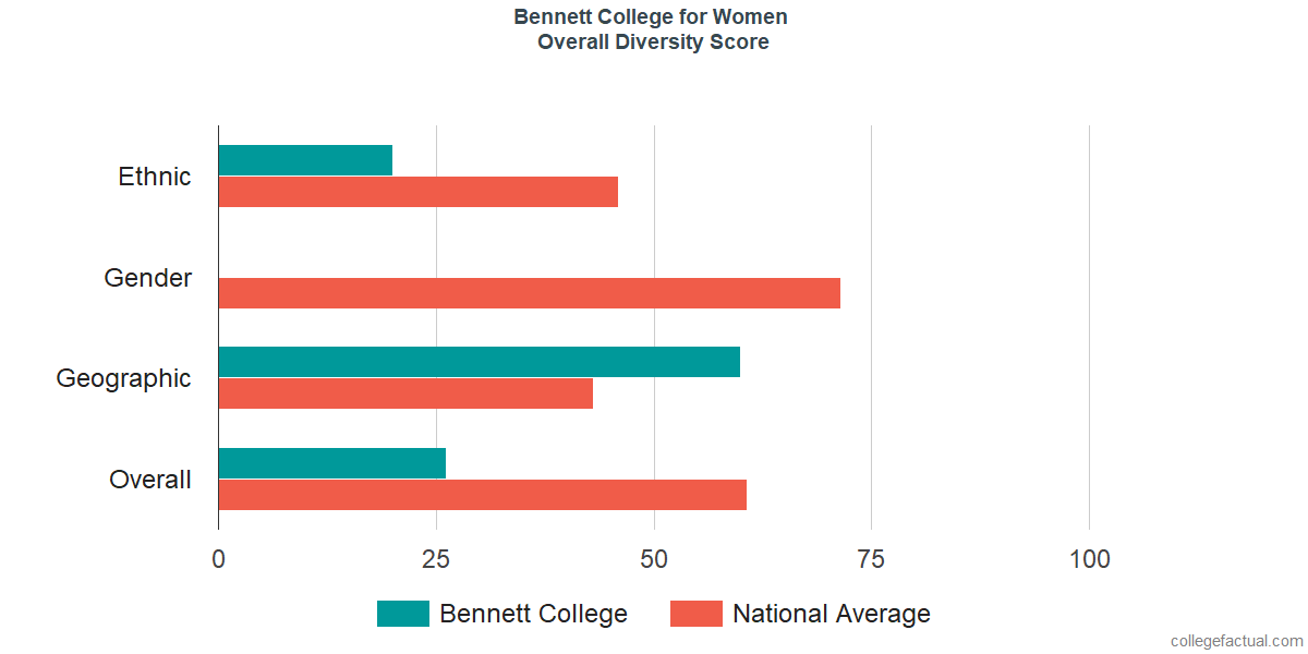 Overall Diversity at Bennett College