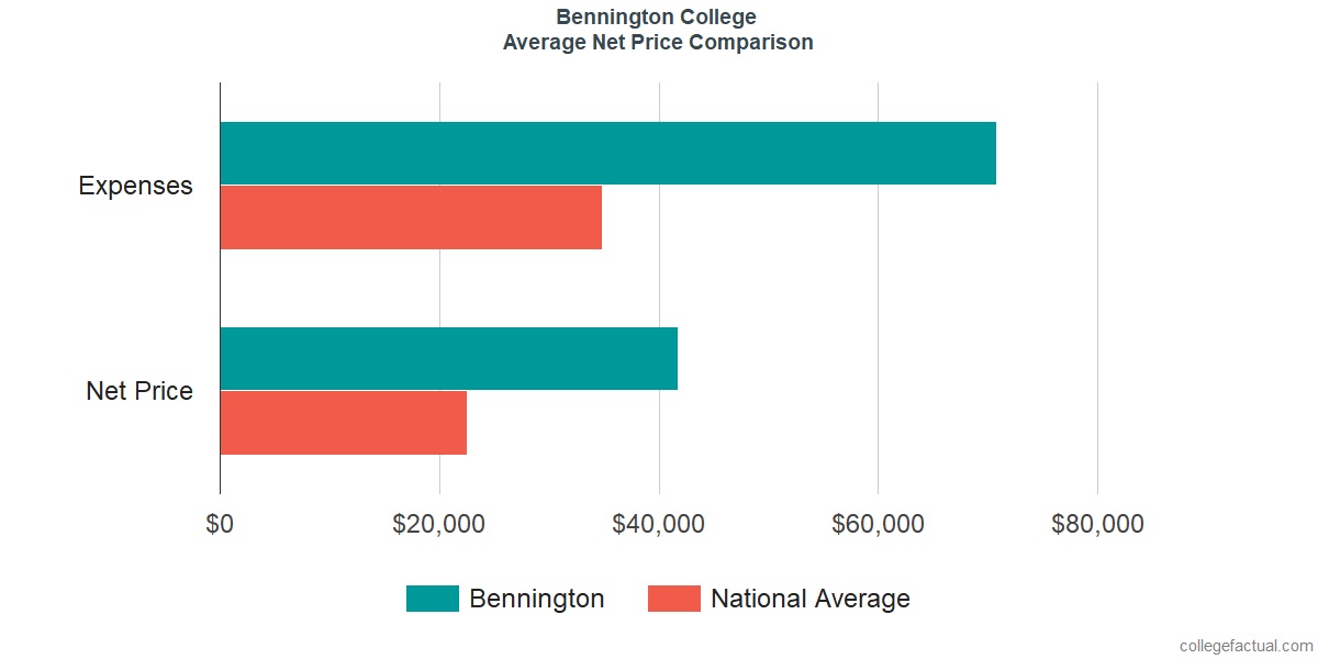 Net Price Comparisons at Bennington College