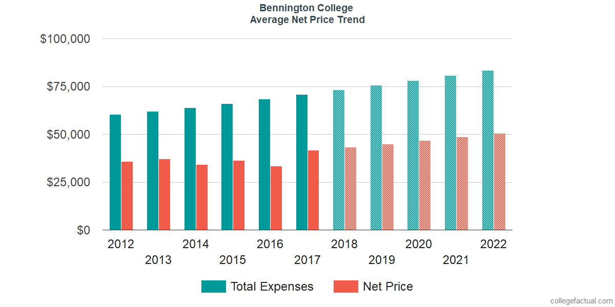 Net Price Trends at Bennington College