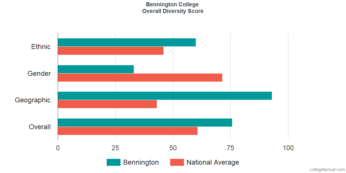 Overall Diversity at Bennington College