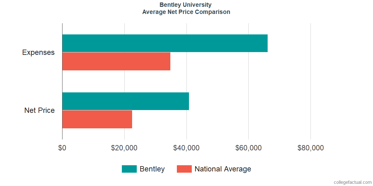 Net Price Comparisons at Bentley University