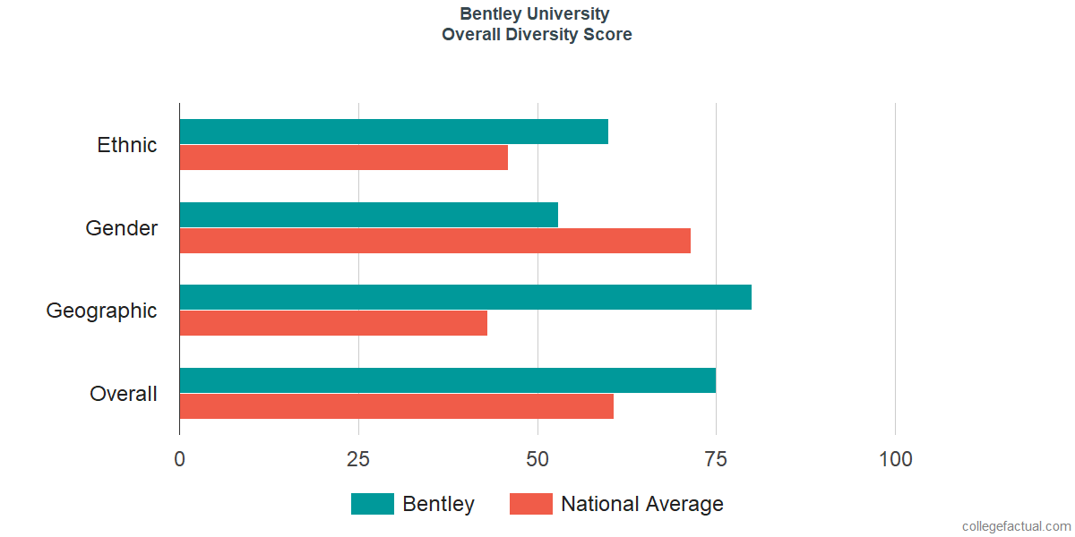 Overall Diversity at Bentley University