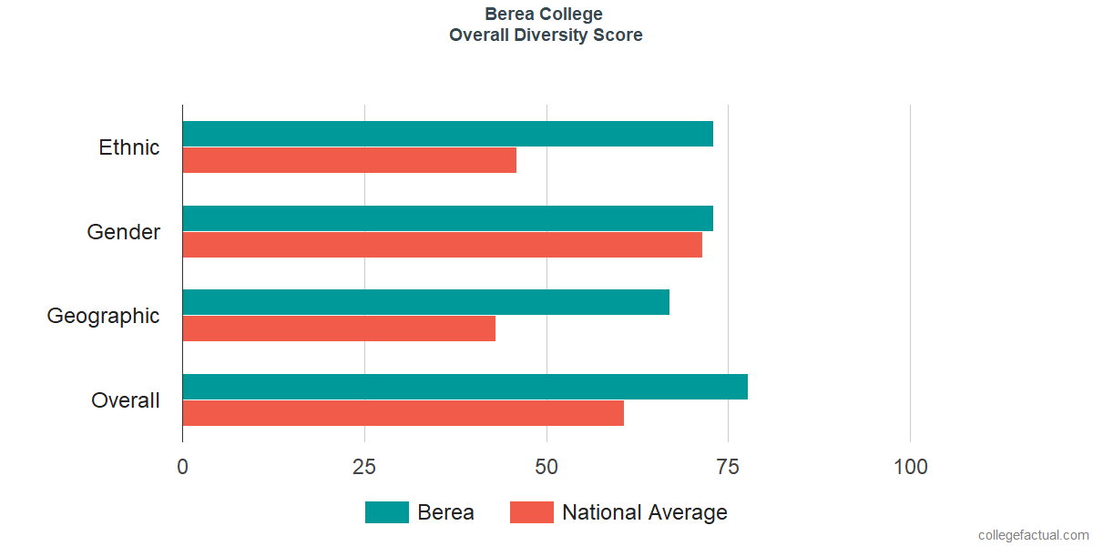 Overall Diversity at Berea College