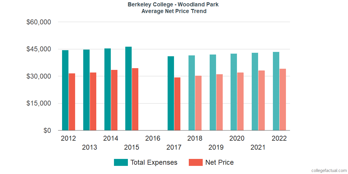 Average Net Price at Berkeley College - Woodland Park