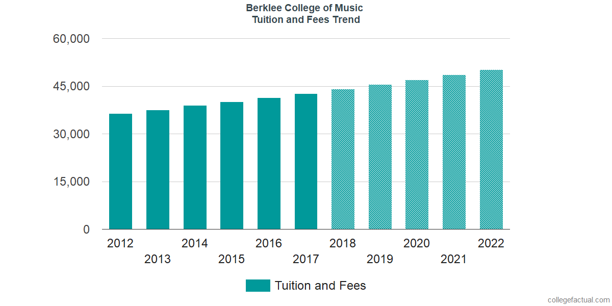 Berklee College of Music Tuition and Fees