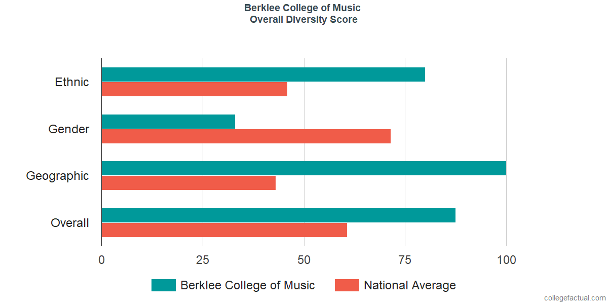 Overall Diversity at Berklee College of Music