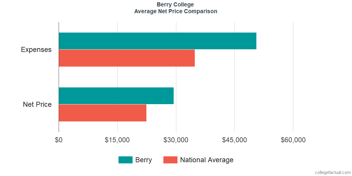 Net Price Comparisons at Berry College