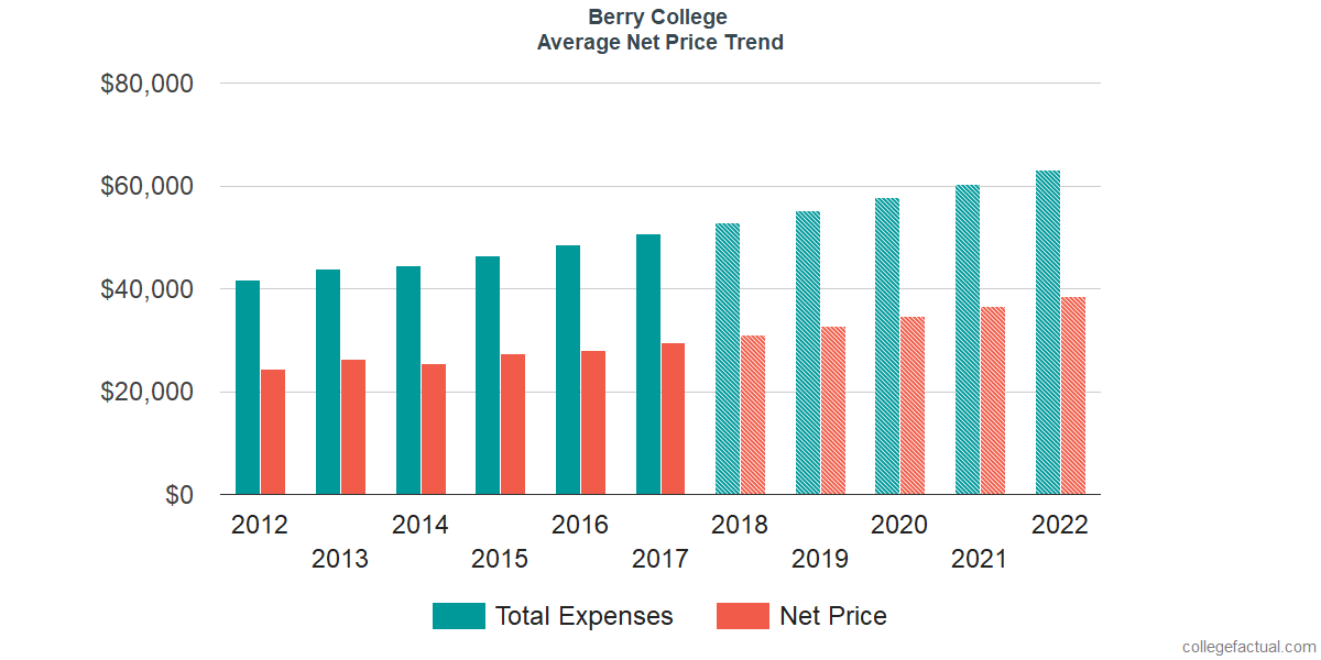 Average Net Price at Berry College