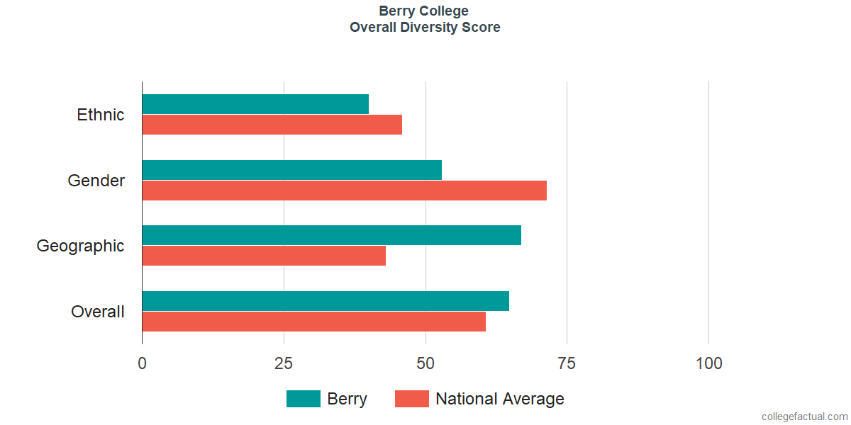 Overall Diversity at Berry College