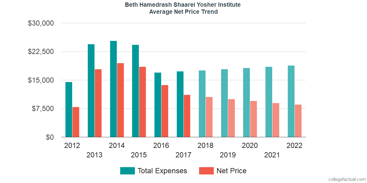 Net Price Trends at Beth Hamedrash Shaarei Yosher Institute