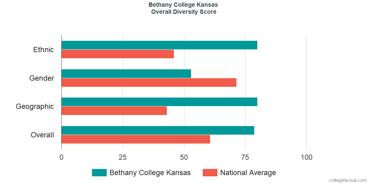 Overall Diversity at Bethany College Kansas