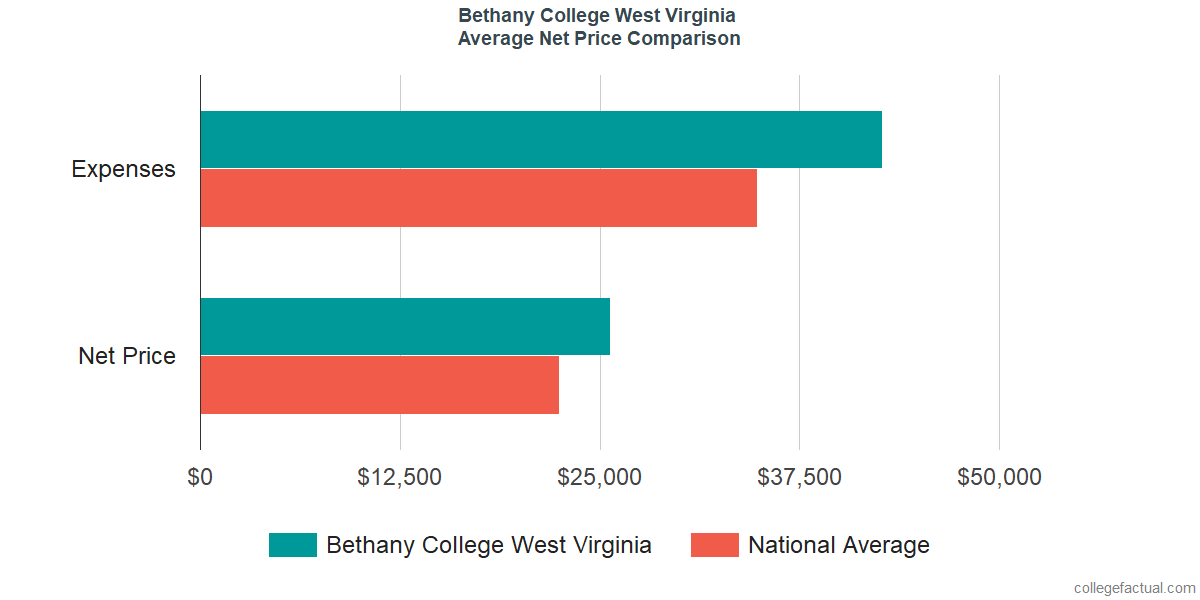 Net Price Comparisons at Bethany College West Virginia