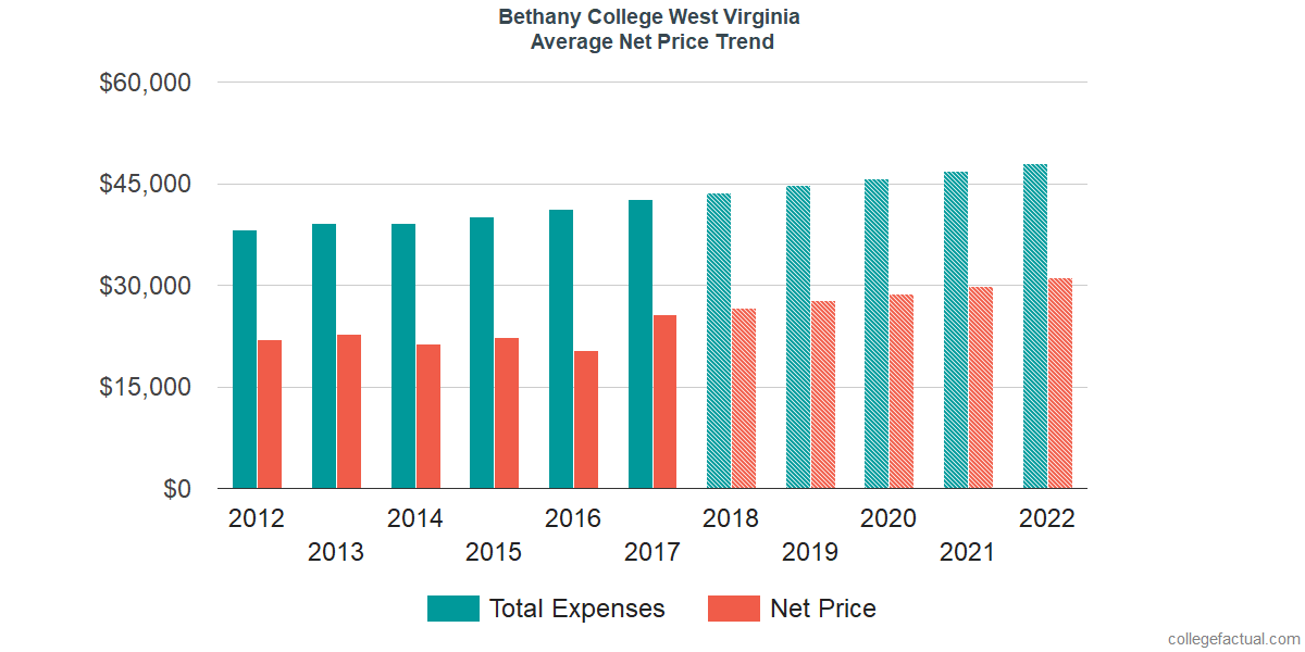 Average Net Price at Bethany College West Virginia