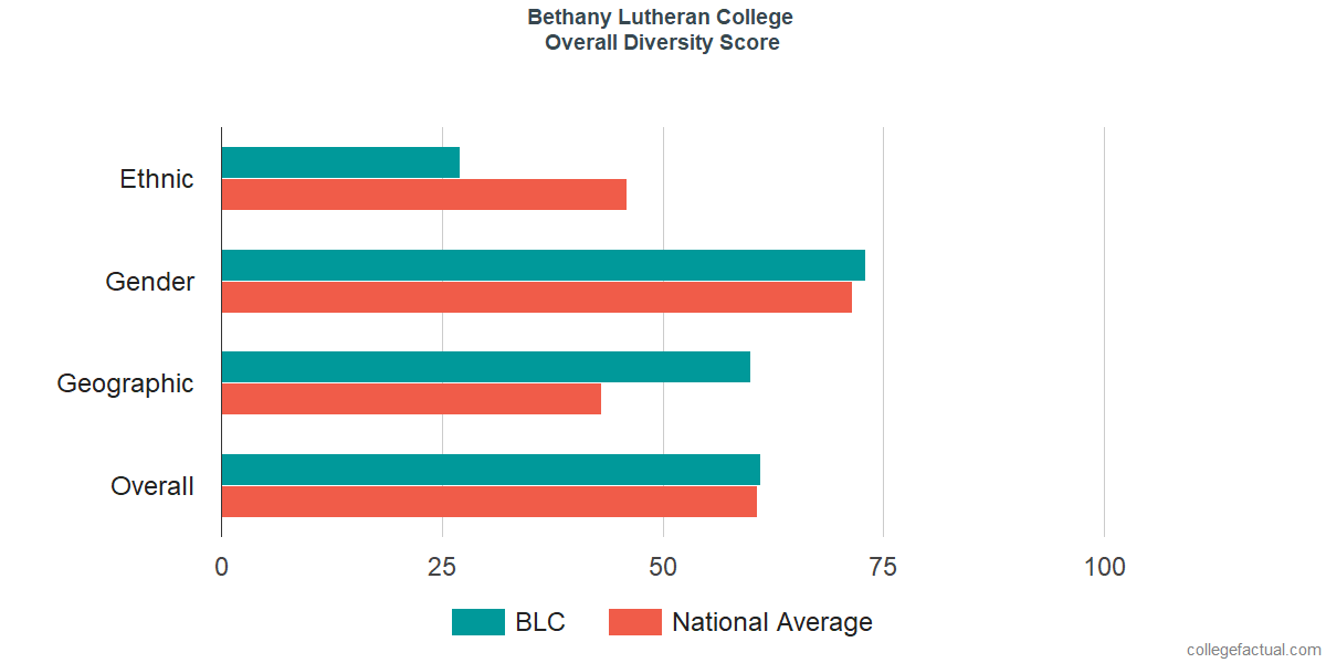 Overall Diversity at Bethany Lutheran College