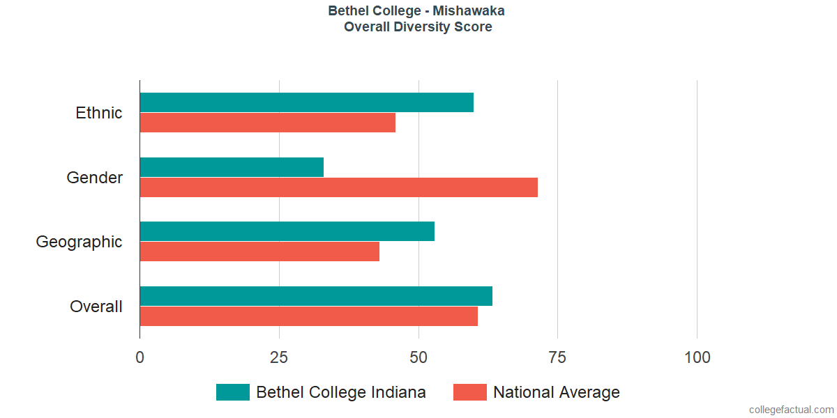 Overall Diversity at Bethel University - Mishawaka