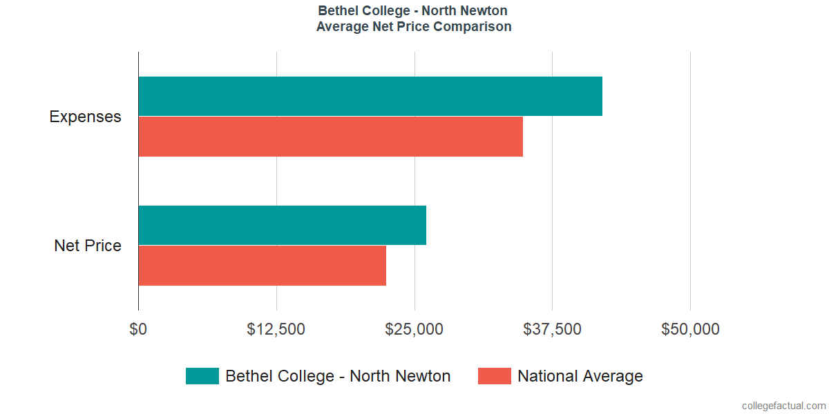 Net Price Comparisons at Bethel College - North Newton