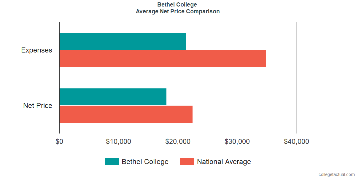 Net Price Comparisons at Bethel University