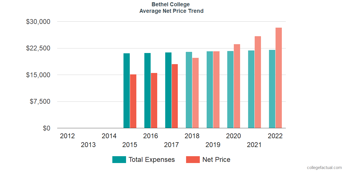 Net Price Trends at Bethel University