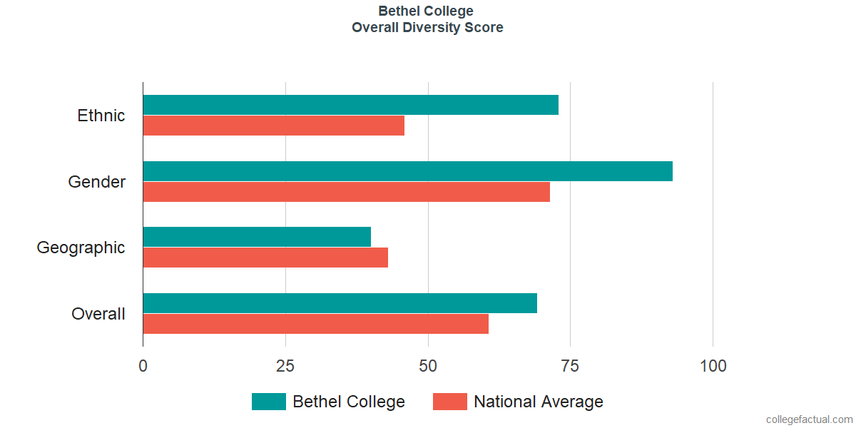 Overall Diversity at Bethel University