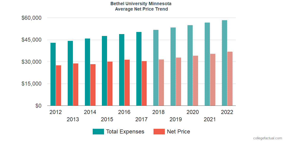 Average Net Price at Bethel University Minnesota