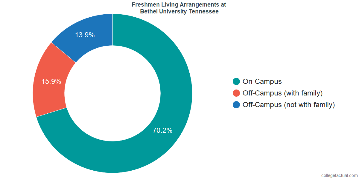 Freshmen Living Arrangements at Bethel University