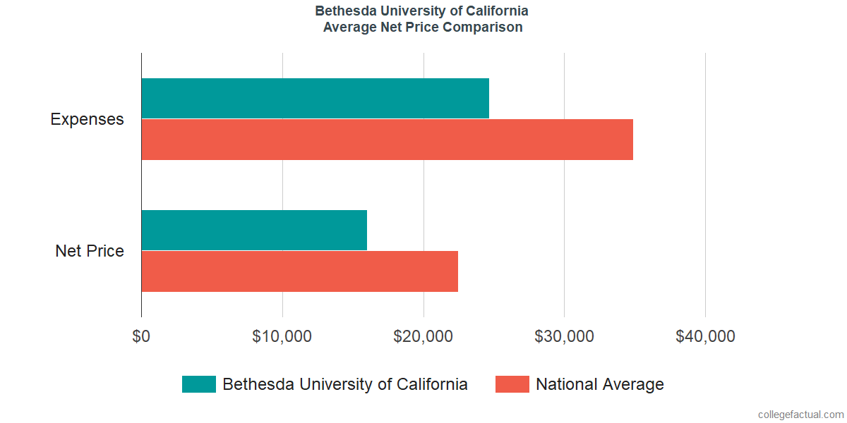 Net Price Comparisons at Bethesda University