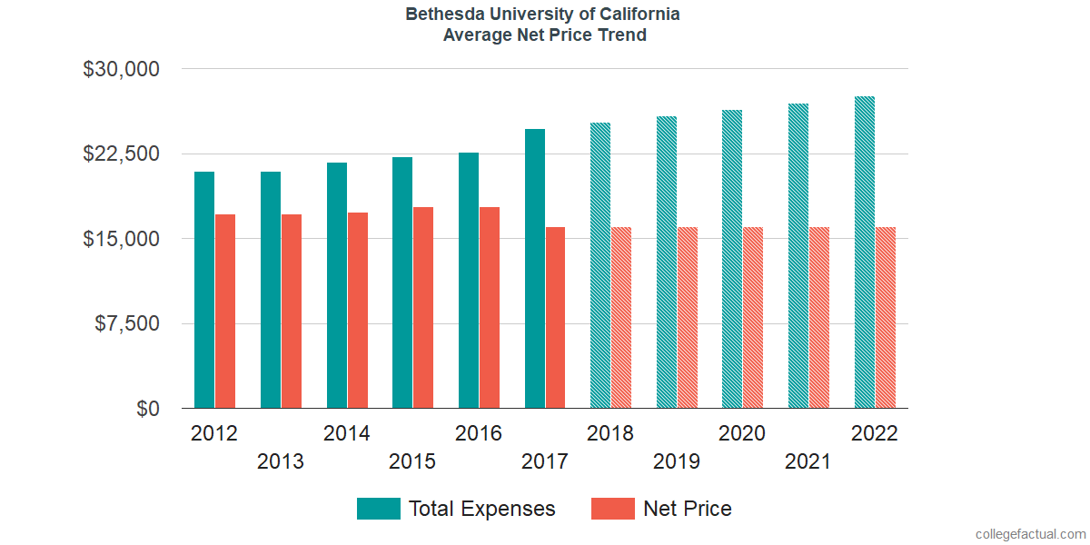 Bethesda University - Tuition & Fees, Net Price