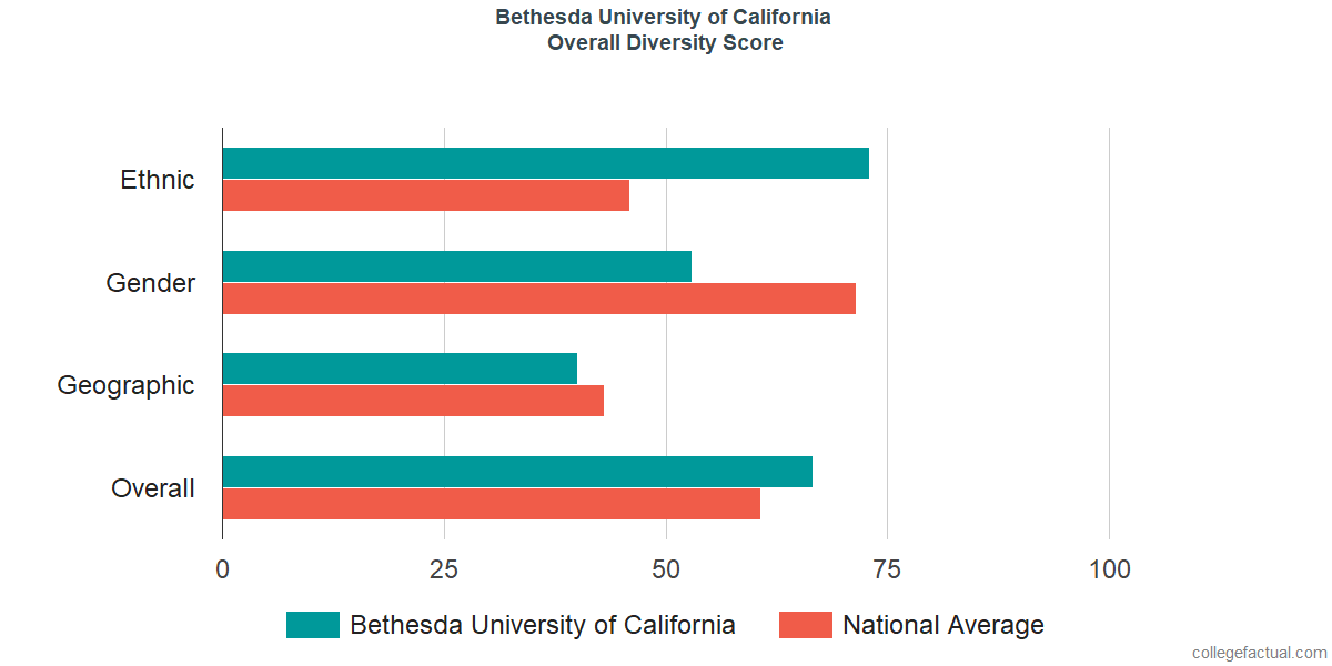 Overall Diversity at Bethesda University