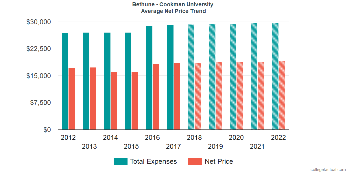 Average Net Price at Bethune - Cookman University