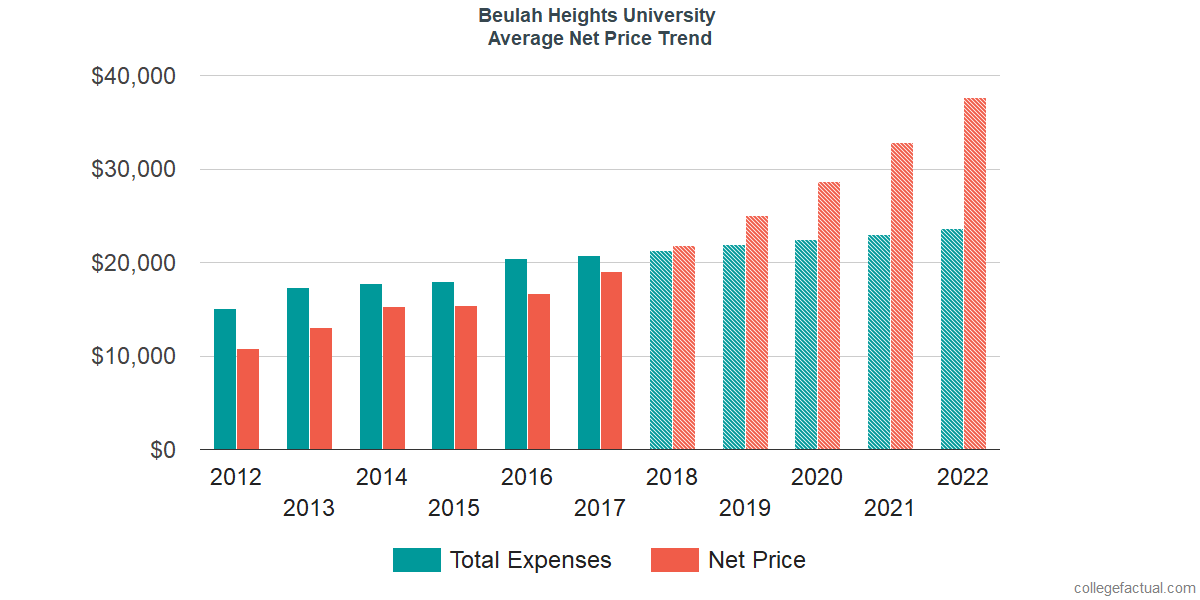 Average Net Price at Beulah Heights University