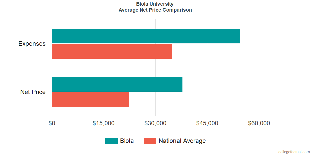 Net Price Comparisons at Biola University