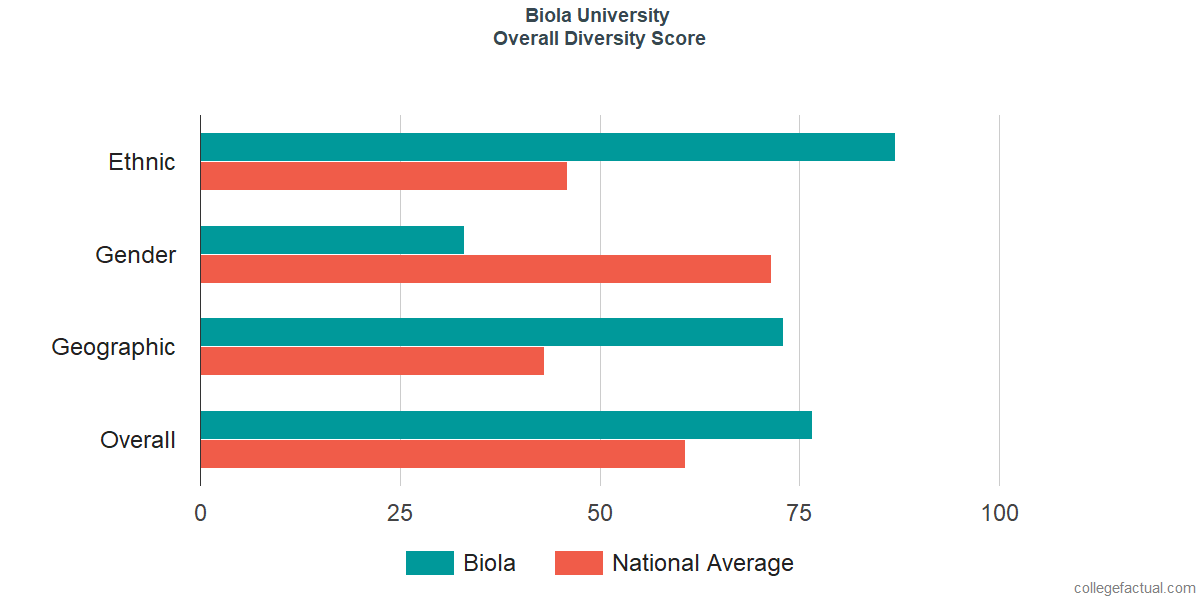 Overall Diversity at Biola University