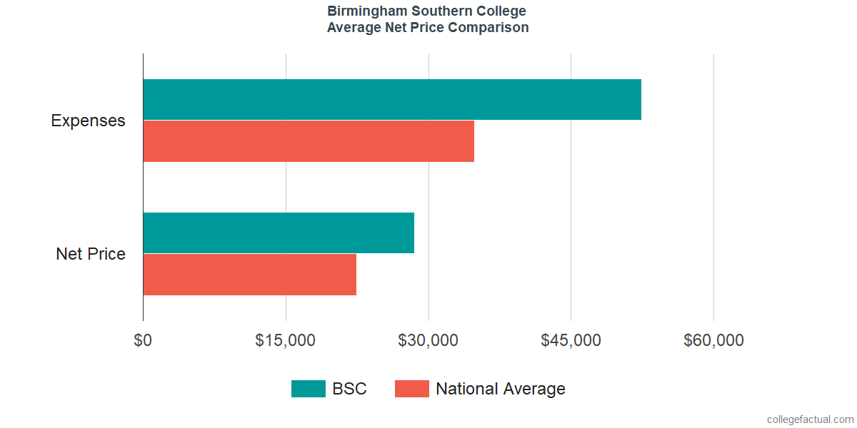 Net Price Comparisons at Birmingham Southern College