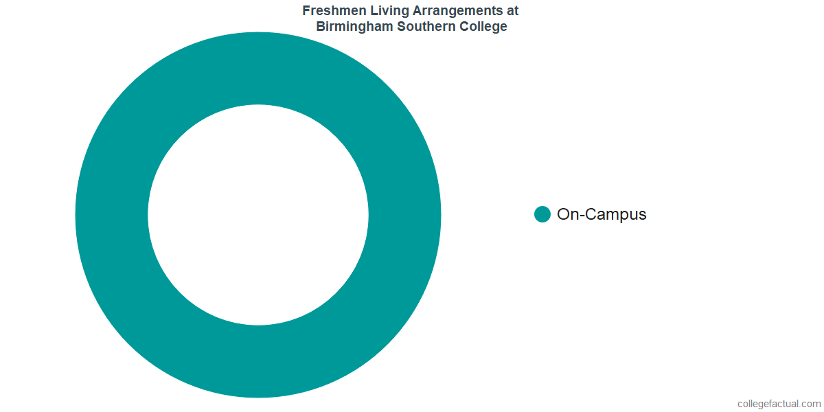 Freshmen Living Arrangements at Birmingham Southern College