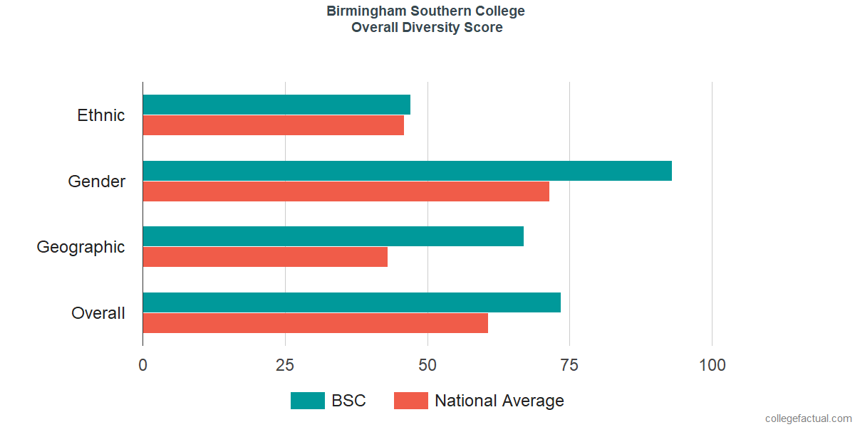 Overall Diversity at Birmingham Southern College