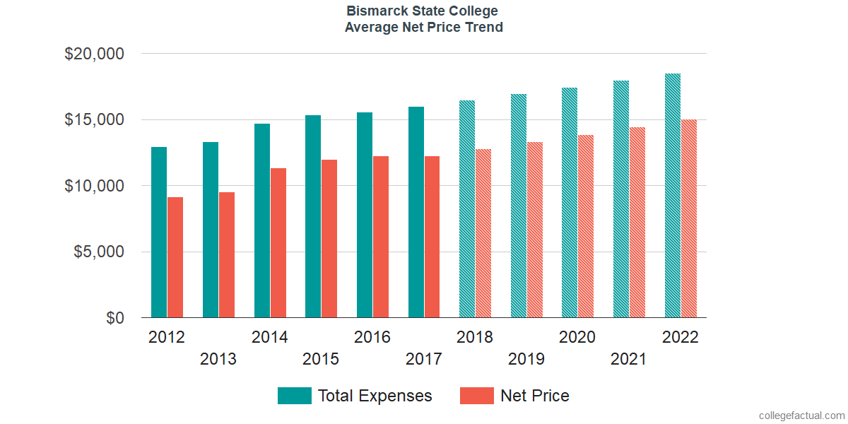 Net Price Trends at Bismarck State College