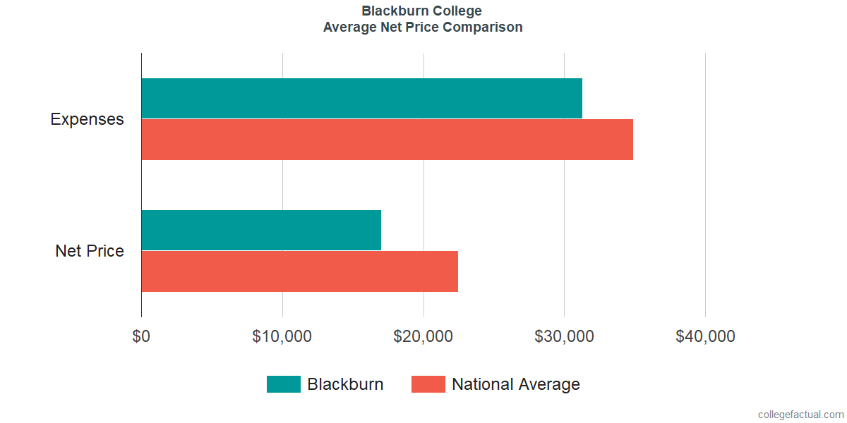 Net Price Comparisons at Blackburn College