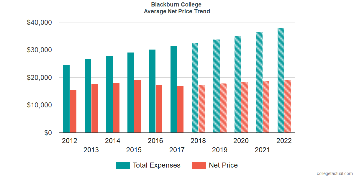 Net Price Trends at Blackburn College