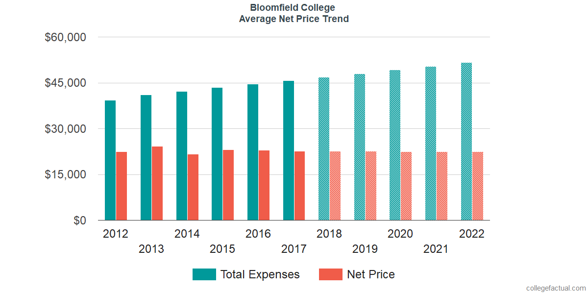 Net Price Trends at Bloomfield College