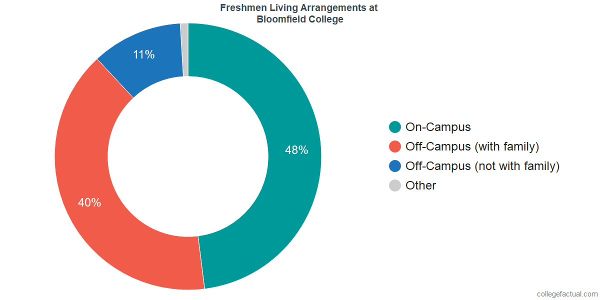 Freshmen Living Arrangements at Bloomfield College